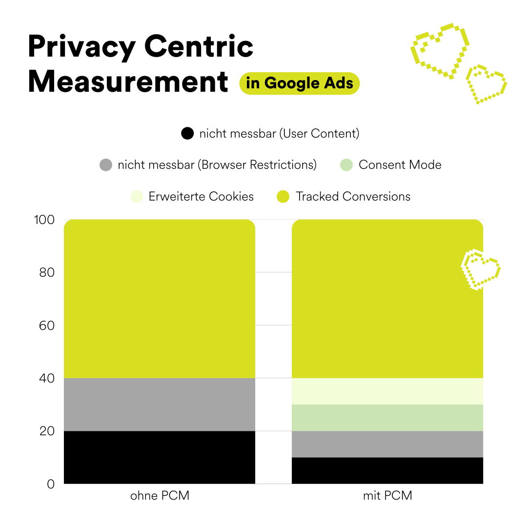 Tracking bei Google Ads